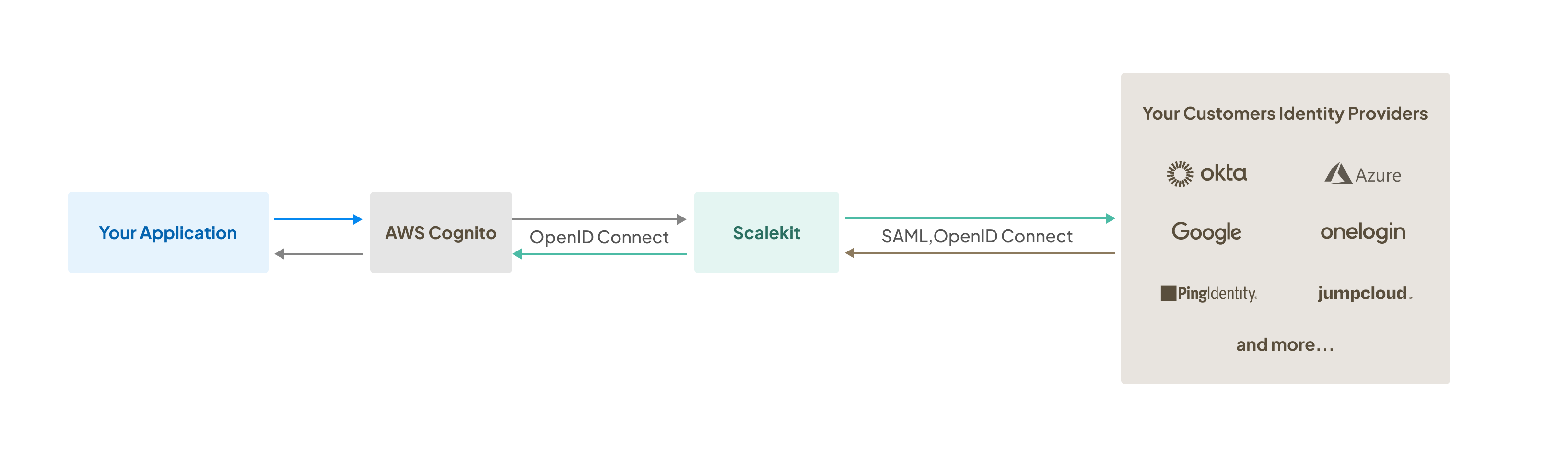 Integration flow: your application connects to AWS Cognito over OpenID Connect, then to Scalekit, which links to customer identity providers via SAML and OpenID Connect