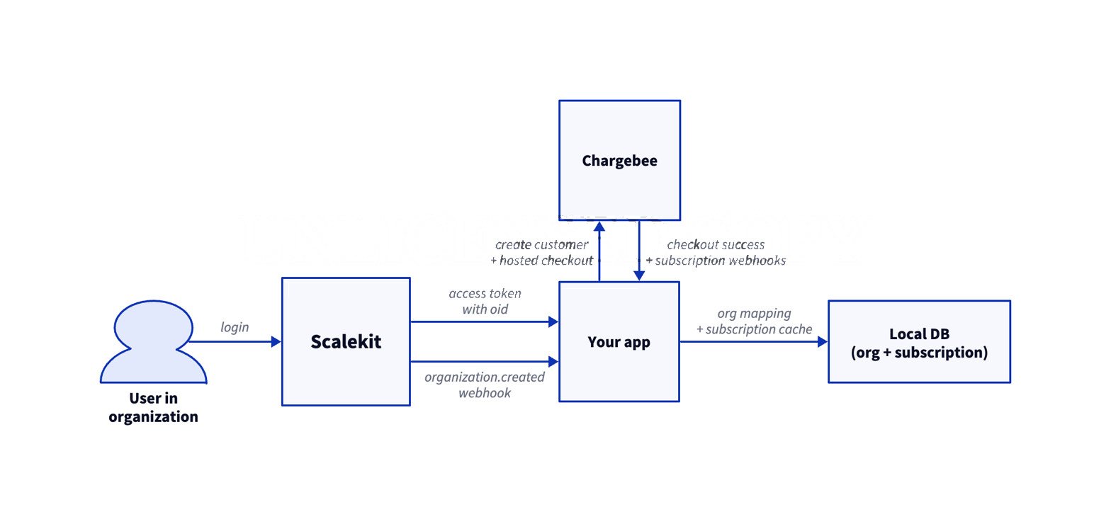 Architecture: User logs in via Scalekit, app provisions Chargebee customers and hosted checkout, Chargebee returns checkout success and subscription webhooks, app stores org mapping and subscription cache in local DB